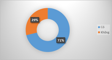 Biểu đồ 3 7 Tỷ lệ người dân được tham gia các lớp bồi dưỡng du lịch 3