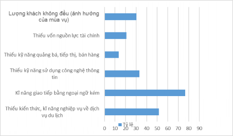 Biểu đồ 3 8 Khó khăn khi chuyển sang làm nghề mới Nguồn Kết quả điều tra 4