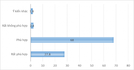 Biểu đồ 3 9 Sự phù hợp của công việc hiện tại đối với người dân Nguồn 5