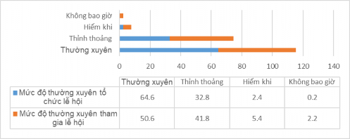 Biểu đồ 3 10 Mức độ thường xuyên tổ chức và tham gia lễ hội truyền thống 6