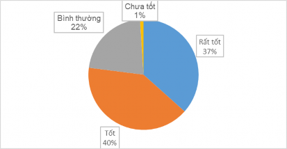 Biểu đồ 3 11 Đánh giá chất lượng tổ chức các lễ hội văn hóa truyền 7