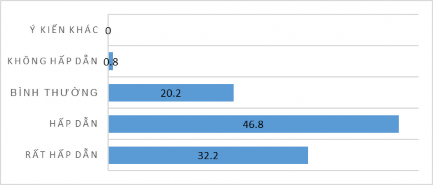 Biểu đồ 3 12 Mức độ hấp dẫn của các lễ hội văn hóa truyền thống Nguồn 1