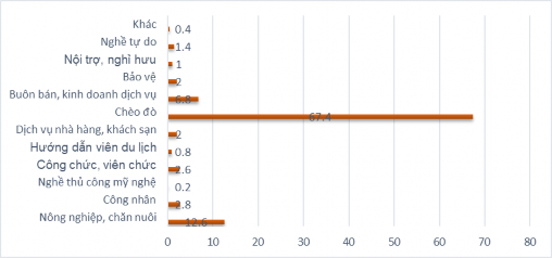 Biểu đồ 3 14 Nghề nghiệp hiện nay của người dân địa phương Nguồn Kết 3