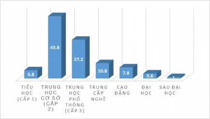 Biểu đồ 3 1 Trình độ học vấn của người dân địa phương Nguồn Kết quả 1