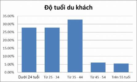 Số Lượng Khách Du Lịch Tại Thừa Thiên Huế Từ 2013 – 2015