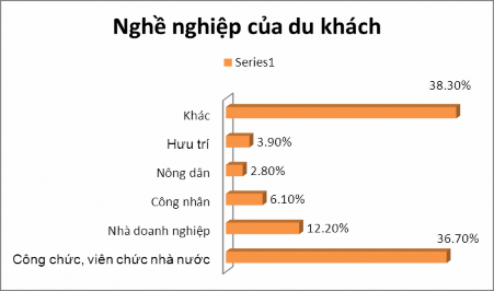 Biểu đồ 2 2 Cơ cấu mẫu theo nghề nghiệp du khách Nguồn Tổng hợp từ kết 2