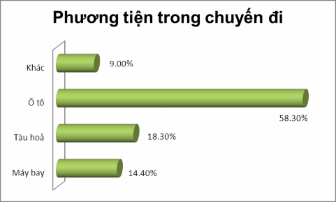Biểu đồ 2 3 Cơ cấu mẫu theo phương tiện di chuyển khi đến Huế Nguồn Tổng 3