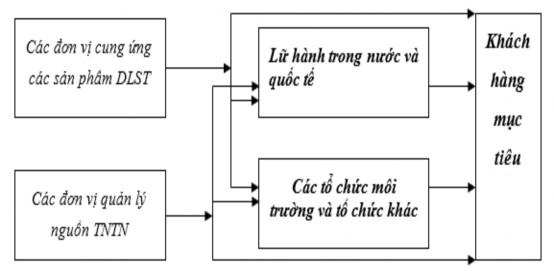 Hình 3 1 Kênh thông tin đến khách du lịch Nguồn Đề xuất của tác giả Bên 1