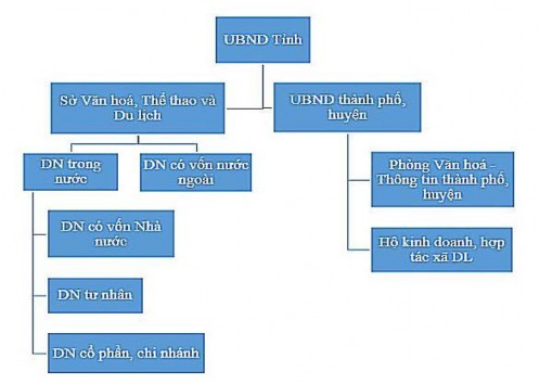 Hình 2 2 Hệ thống quản lý Nhà nước về du lịch tỉnh Phú Yên Nguồn Sở VHTTDL 2
