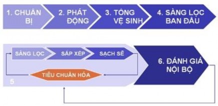 Nguồn Công ty TNHH ITVC Toàn Cầu Hình 3 4 Các bước tiến hành thực hiện 5S tại 3