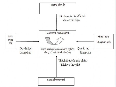 Nguồn Michael Porter Hình 1 2 Mô hình năng lực cạnh trạnh của doanh nghiệp Năng 2
