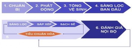 Nguồn Công ty TNHH ITVC Toàn Cầu Hình 1 5 Chu trình thực hiện 5S Bước 1 Tổ chức 1