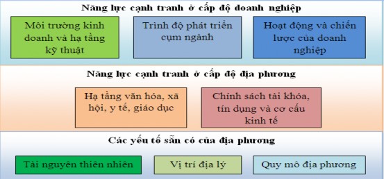 Nguồn Vũ Thành Tự Anh 2011 Các yếu tố sẵn có của địa phương Các yếu tố 1