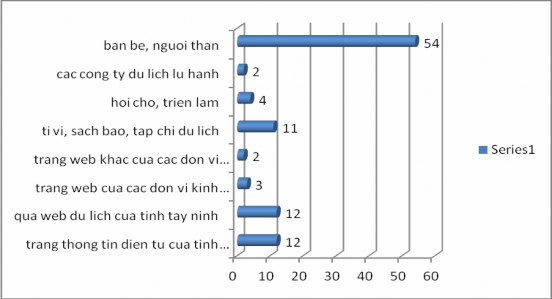 Nguồn tác giả điều tra Số lần khách du lịch đã đến Tây Ninh số lần khách 1