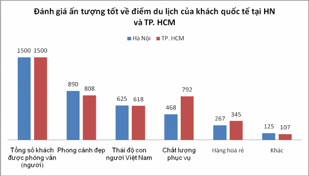 Nguồn Tổng hợp từ Tổng cục Thống kê 2014 Phụ lục 22 Đánh giá của khách du 2