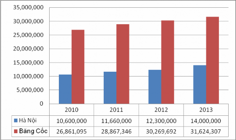 Nguồn Tổng hợp từ số liệu thống kê của Sở VH TT DL Hà Nội và Cục du lịch 1