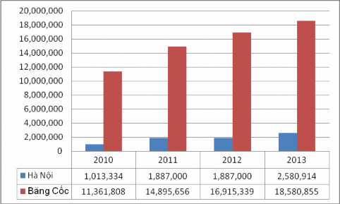 Nguồn Tổng hợp từ số liệu thống kê của Sở VH TT DL Hà Nội và Cục du lịch 2