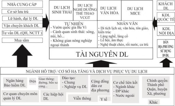 Nguồn Tác giả tự vẽ Ghi chú QH Quy hoạch NCTT Nghiên cứu thị trường DL Du 1