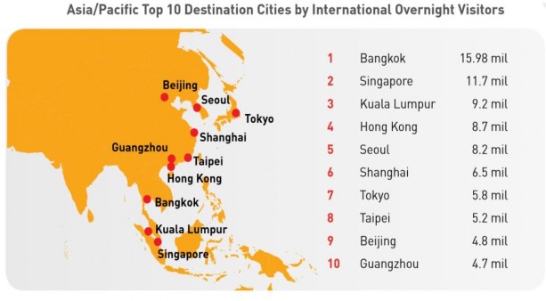 Nguồn Yuwa Hedrick Wong và Desmond Choog 2013 Khách du lịch quốc tế đến Thủ đô 1