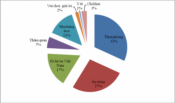 Nguồn Tổng cục thống kê 2014 Đối tượng khách du lịch có mức chi tiêu cao 2