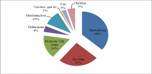 Nguồn Tổng cục Thống kê 2014 Về thời gian lưu trú trung bình của khách du lịch 3
