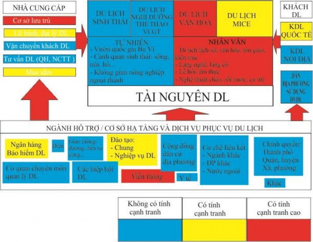 Nguồn Tác giả tự tổng hợp Phân tích NLCT cụm ngành du lịch Hà Nội cho thấy 2