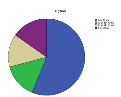 c Tình trạng hôn nhân Median 2 50 Mode 2 Minimum 1 Maximum 4 Sum 368 Tình trạng hôn nhân 3