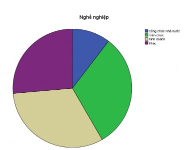e Học vấn Statistics Hocvan Trình độ học vấn N Valid 144 Missing 0 Mean 2 92 Median 3 5