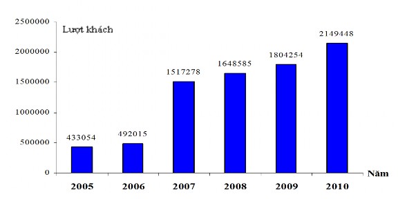 Hình 2 6 Lượng khách du lịch biển đảo tỉnh Kiên Giang Nguồn Sở Văn hóa – 1