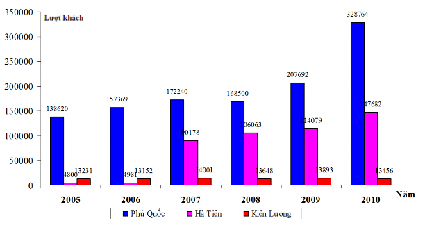 Hình 2 7 Lượng khách lưu trú tại một số địa bàn du lịch biển đảo Nguồn 2