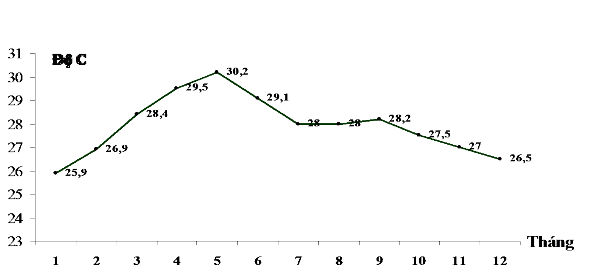 Hình 2 3 Nhiệt độ các tháng năm 2010 Nguồn Cục Thống kê tỉnh Kiên Giang Biên 1