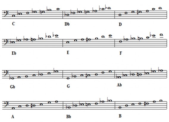 Trong nhạc Blues được sử dụng nhiều nhất là thang âm F Blues sau đó là C Blues 3