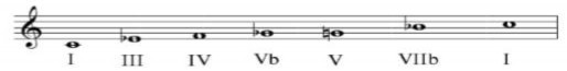 Ví dụ 28 xây dựng hợp âm 7 trên các bậc âm có dạng sau HS sẽ từ đó tạo 1