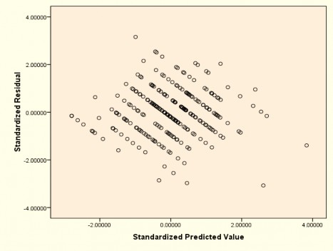Hình 4 2 Đồ thị Scatterplot Nguồn Kết quả xử lý dữ liệu điều tra Ngoài ra 1
