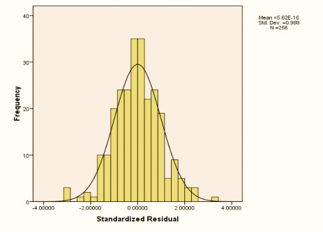 Hình 4 3 Đồ thị Histogram Nguồn Kết quả xử lý dữ liệu điều tra 2