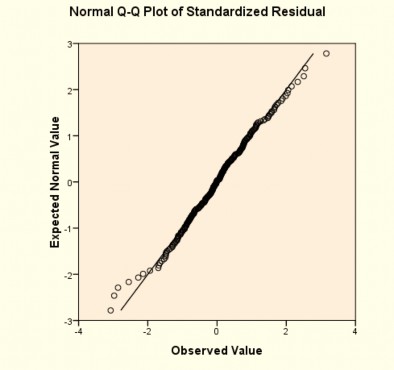 Hình 4 4 Đồ thị tần số Q Q Plot Nguồn Kết quả xử lý dữ liệu điều tra 4 5 1