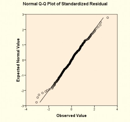 620 912 358 898 969 261 N 256 256 256 256 256 256 256 Hình 3 3 Đồ thị tần số Q Q Plot 3