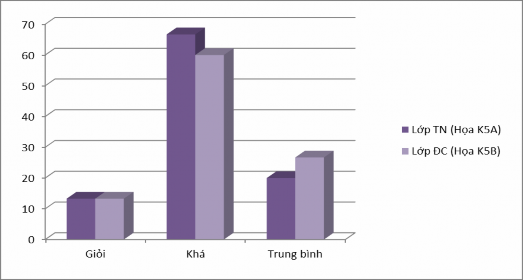 Biểu đồ 2 1 Kết quả kiểm tra đầu vào của lớp thực nghiệm Họa K5A và lớp 1