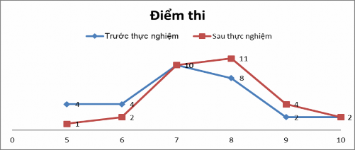 Đồ thị 2 1 So sánh điểm thi trước và sau thực nghiệm ở lớp đối chứng 2