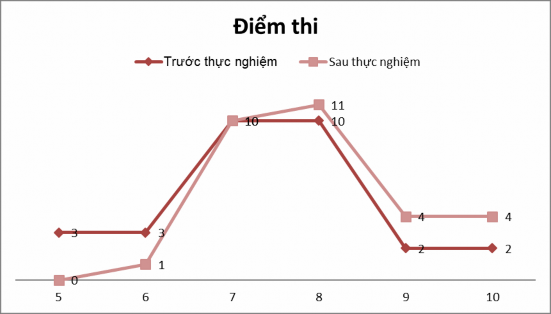 Đồ thị 2 2 So sánh điểm thi trước và sau thực nghiệm ở lớp thực nghiệm 3
