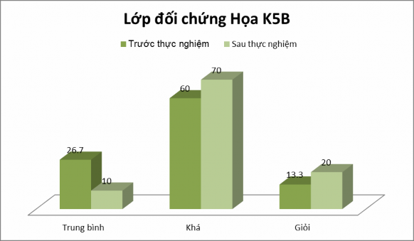 Biểu đồ 2 2 Điểm thi trước và sau thực nghiệm của hai lớp đối chứng lớp 1
