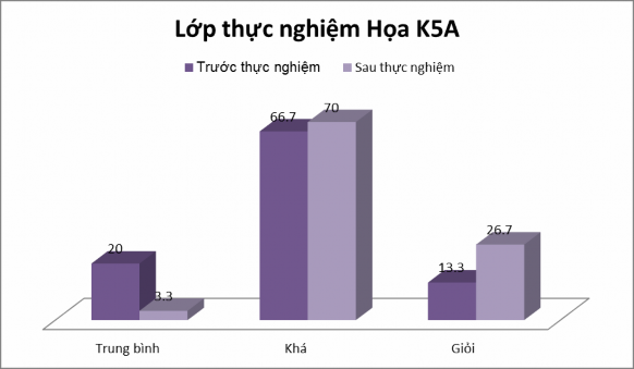 Biểu đồ 2 2 Điểm thi trước và sau thực nghiệm của hai lớp đối chứng lớp 2