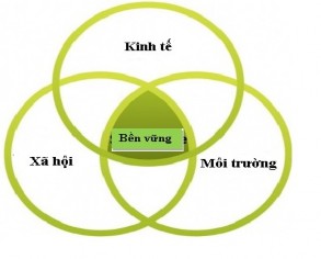 Hình 1 1 Các hợp phần của Du lịch bền vững Nguồn Tác giả tổng hợp Thân 1