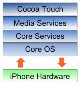 Hình 2 1 Kiến trúc hệ điều hành iOS Lớp Media cung cấp cho hệ điều hành iOS 1