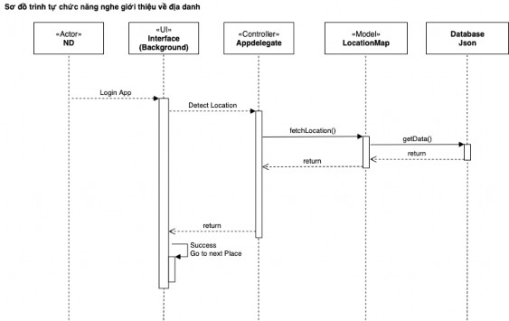 Hình 2 12 Sơ đồ trình tự chức năng nghe giới thiệu về địa danh Chức năng xem 10