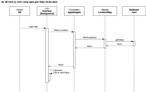 Hình 2 14 Sơ đồ trình tự chức năng xem bản đồ các địa danh Chức năng xem 13