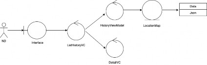 Hình 2 15 Sơ đồ lớp phân tích chức năng xem lịch sử 1 Controller Các lớp điều 15