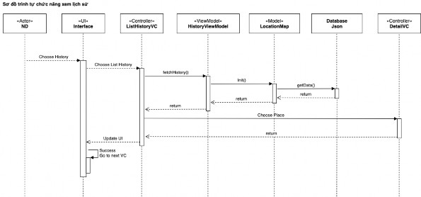 Hình 2 16 Sơ đồ trình tự chức năng xem lịch sử Chức năng xem thông báo Sơ 16