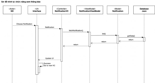 Hình 2 18 Sơ đồ trình tự chức năng xem thông báo 2 4 Kết luận chương Dựa trên 19