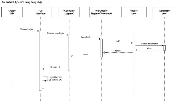 Hình 2 8 Sơ đồ trình tự chức năng đăng nhập Chức năng khám phá các địa danh 4